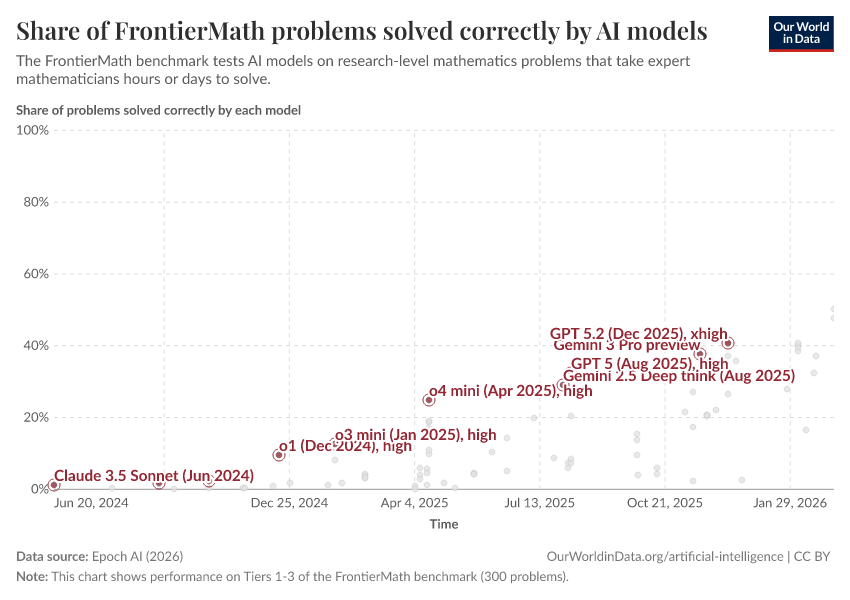 A thumbnail of the "Share of FrontierMath problems solved correctly by AI models" chart