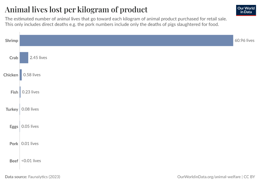 A thumbnail of the "Animal lives lost per kilogram of product" chart