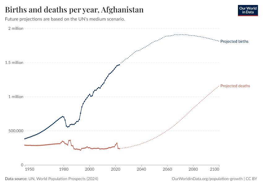 A thumbnail of the "Births and deaths per year" chart