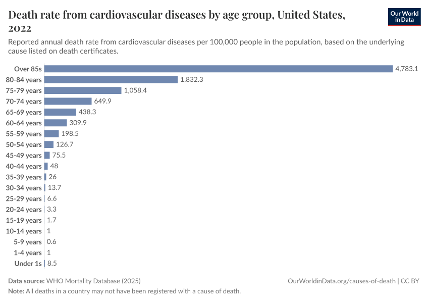 A thumbnail of the "Death rate from cardiovascular diseases by age group" chart