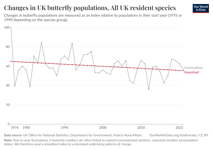 A thumbnail of the "Changes in UK butterfly populations" chart