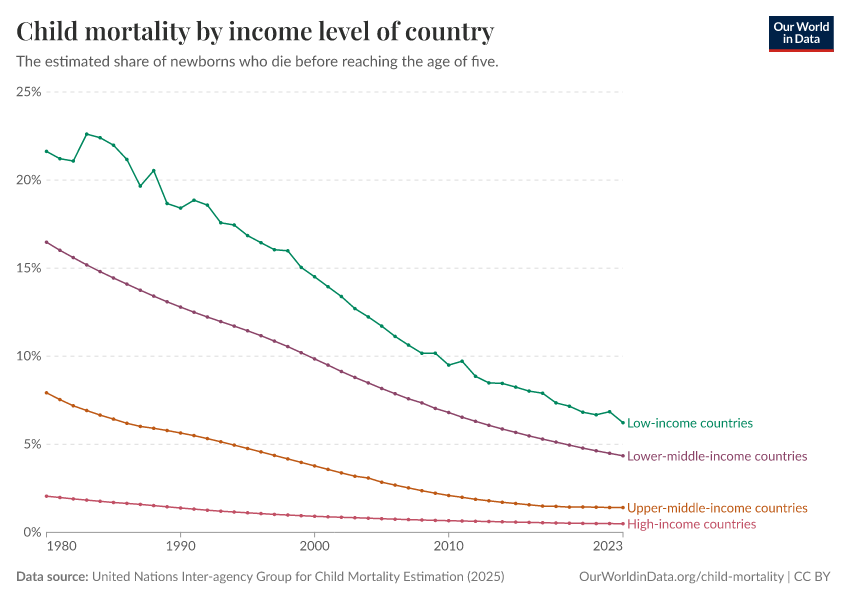 A thumbnail of the "Child mortality by income level of country" chart