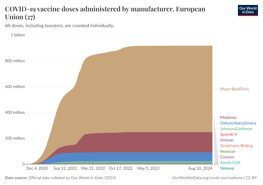 A thumbnail of the "COVID-19 vaccine doses administered by manufacturer" chart