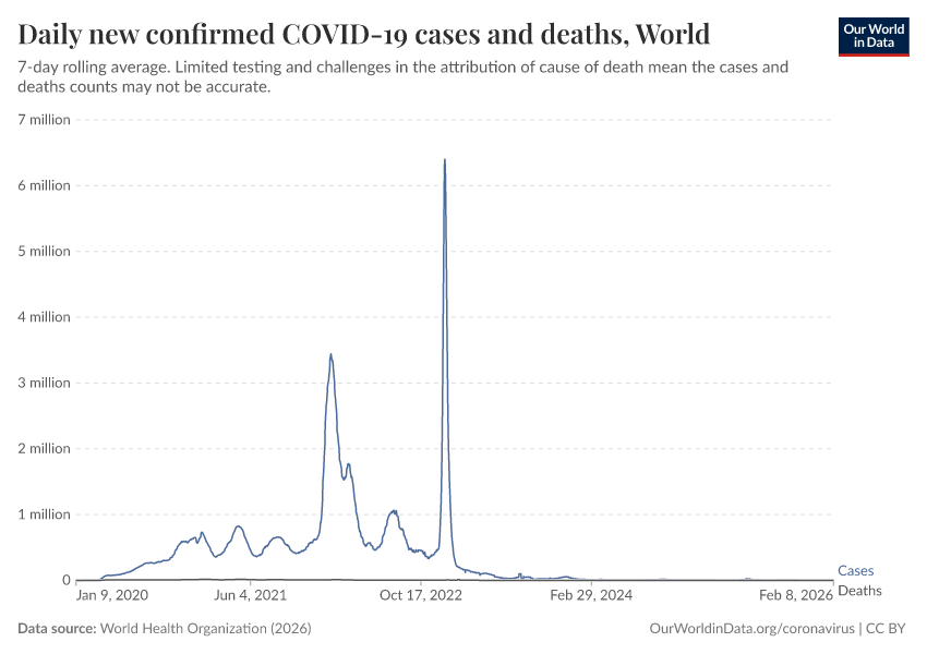 A thumbnail of the "Daily new confirmed COVID-19 cases and deaths" chart