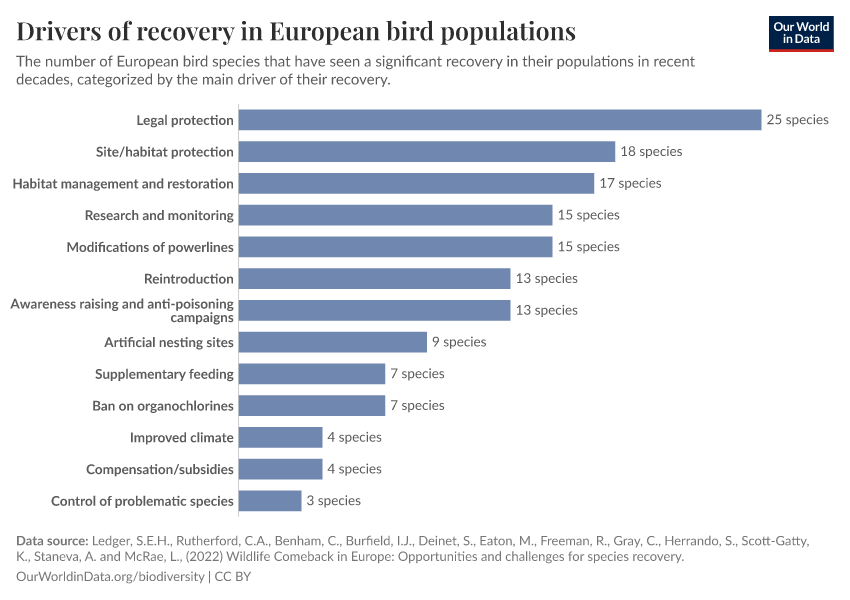 A thumbnail of the "Drivers of recovery in European bird populations" chart