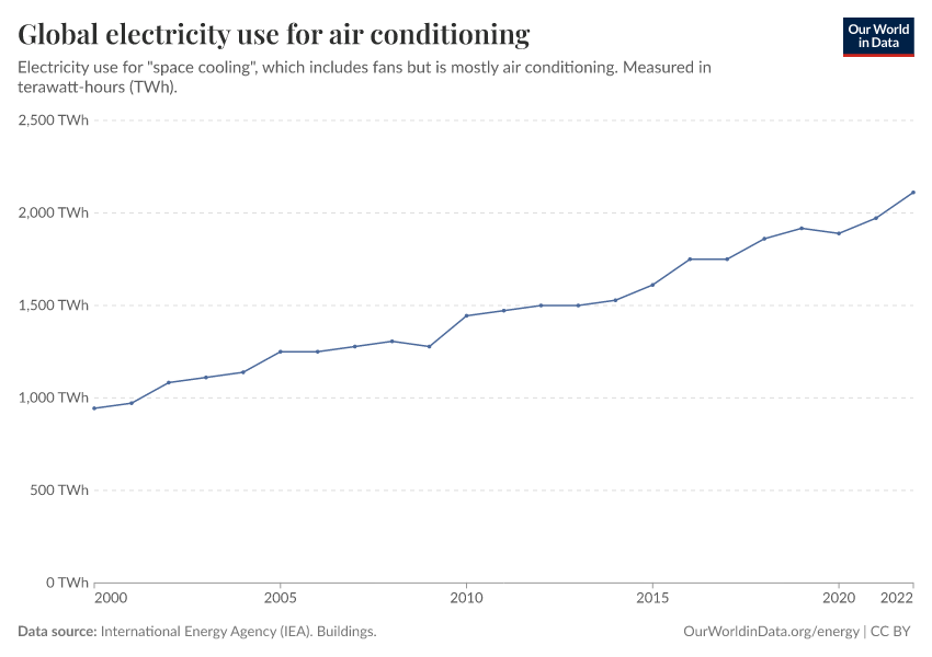 A thumbnail of the "Global electricity use for air conditioning" chart