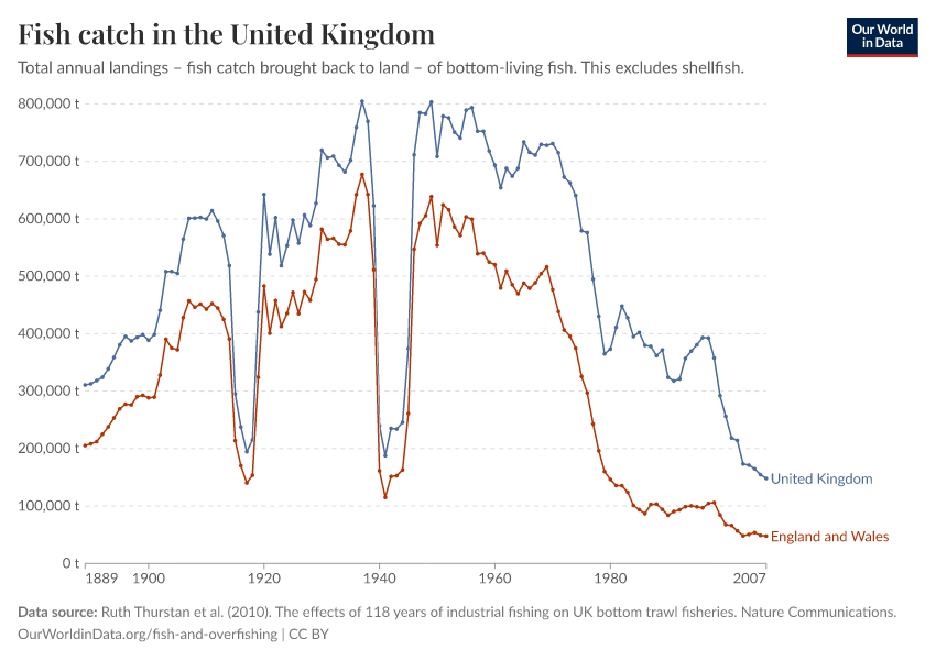 A thumbnail of the "Fish catch in the United Kingdom" chart