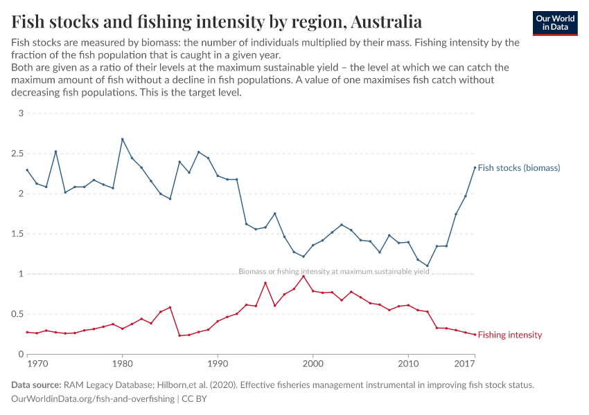 A thumbnail of the "Fish stocks and fishing intensity by region" chart