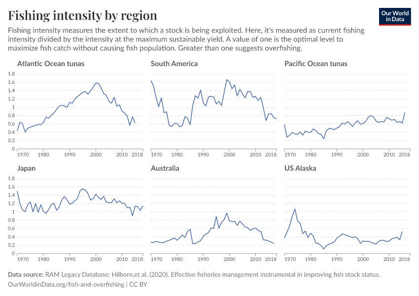 A thumbnail of the "Fishing intensity by region" chart
