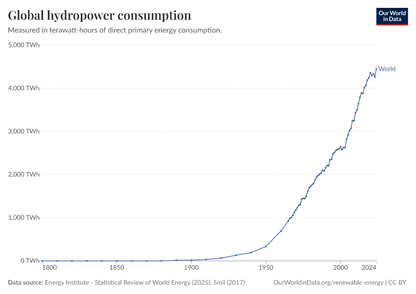 A thumbnail of the "Global hydropower consumption" chart