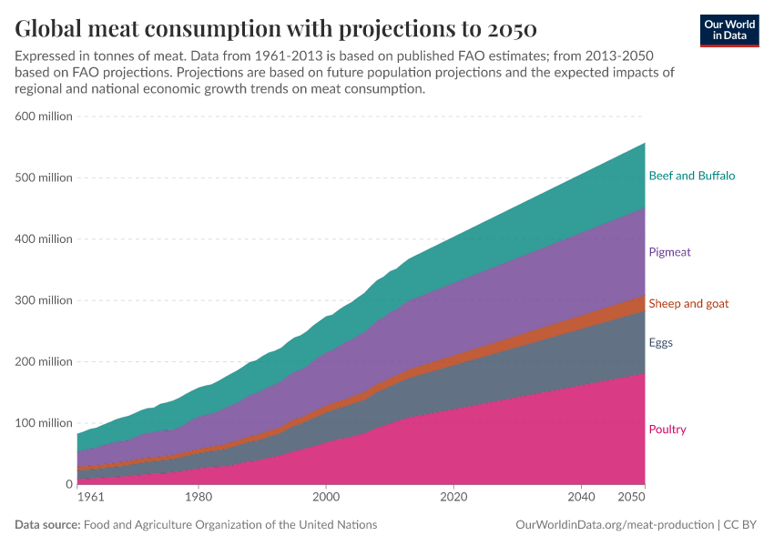 A thumbnail of the "Global meat consumption with projections to 2050" chart