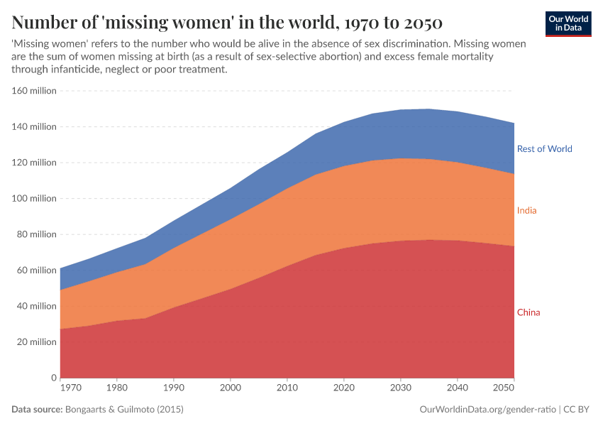 A thumbnail of the "Number of 'missing women' in the world" chart