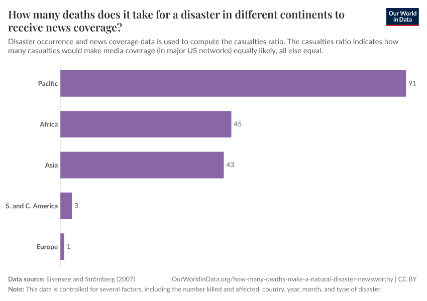 A thumbnail of the "How many deaths does it take for a disaster in different continents to receive news coverage?" chart