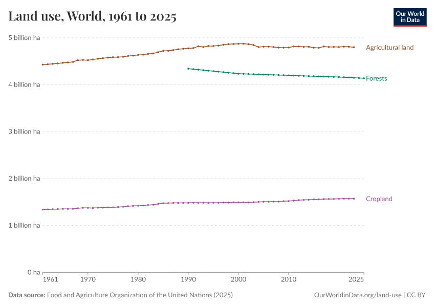 A thumbnail of the "Land use" chart