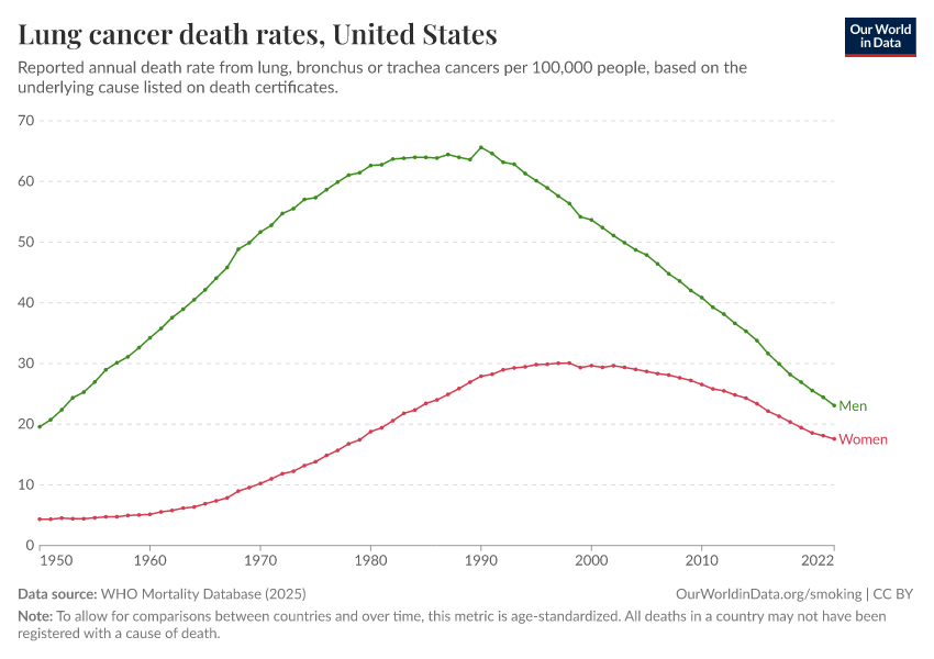 A thumbnail of the "Lung cancer death rates" chart