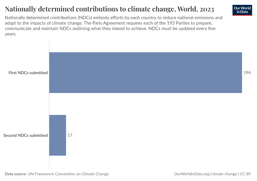 A thumbnail of the "Nationally determined contributions to climate change" chart