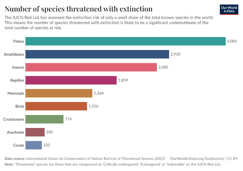 A thumbnail of the "Number of species threatened with extinction" chart