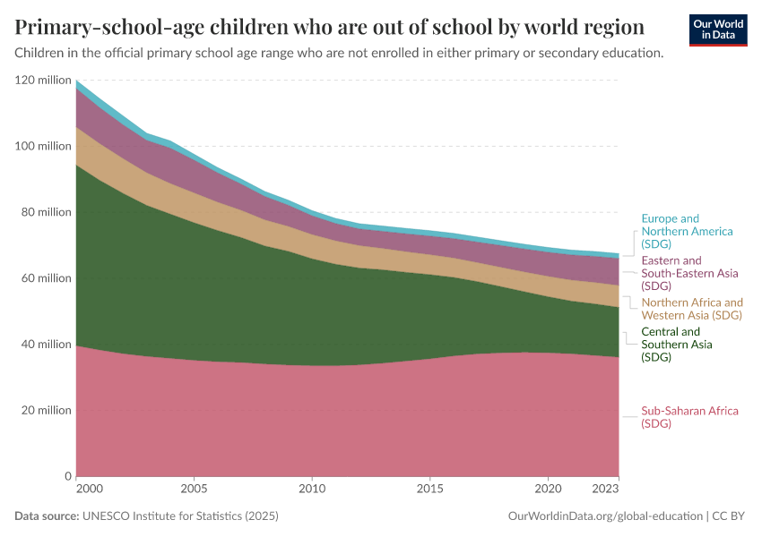A thumbnail of the "Primary-school-age children who are out of school by world region" chart