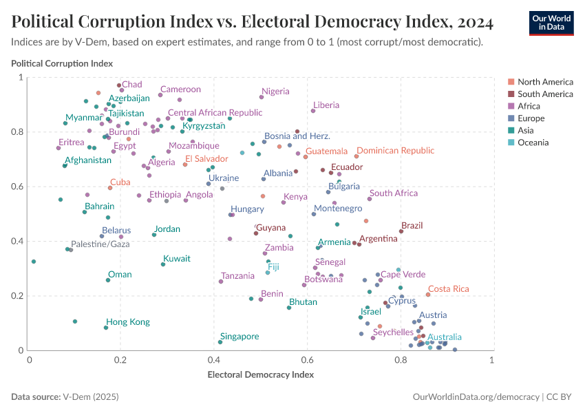 A thumbnail of the "Political Corruption Index vs. Electoral Democracy Index" chart