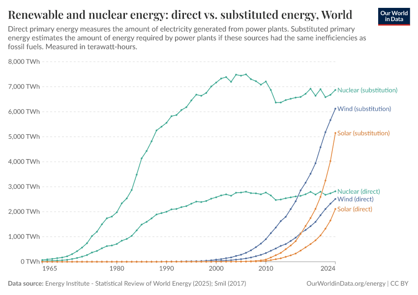 A thumbnail of the "Renewable and nuclear energy: direct vs. substituted energy" chart