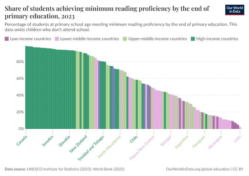 A thumbnail of the "Share of students achieving minimum reading proficiency by the end of primary education" chart