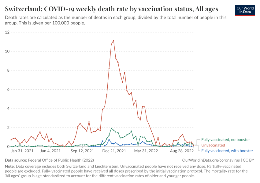 A thumbnail of the "Switzerland: COVID-19 weekly death rate by vaccination status" chart