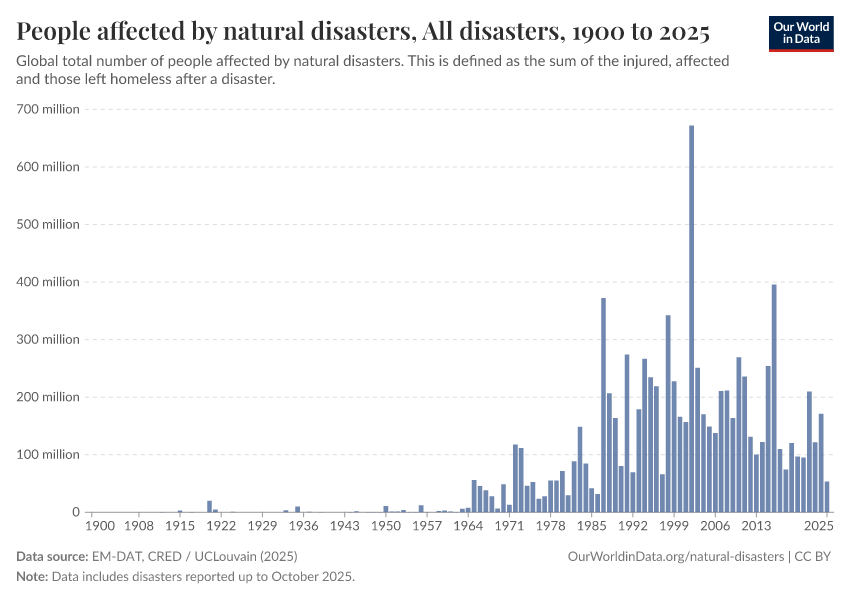 A thumbnail of the "People affected by natural disasters" chart