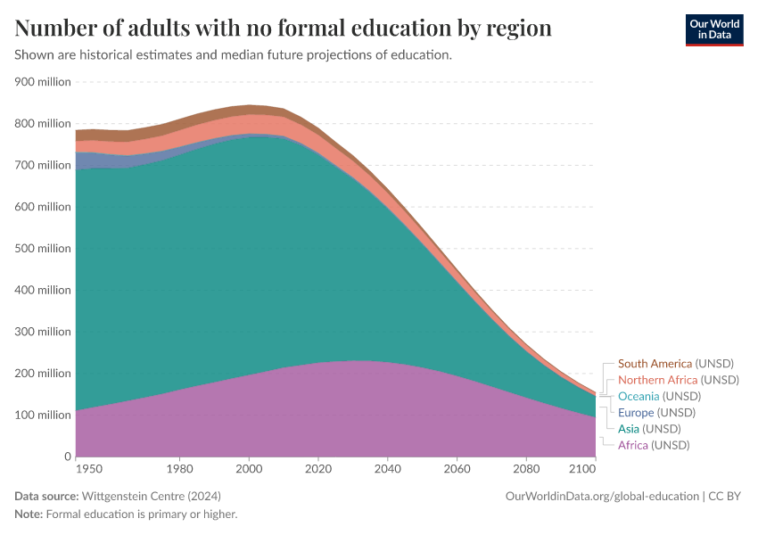 A thumbnail of the "Number of adults with no formal education by region" chart
