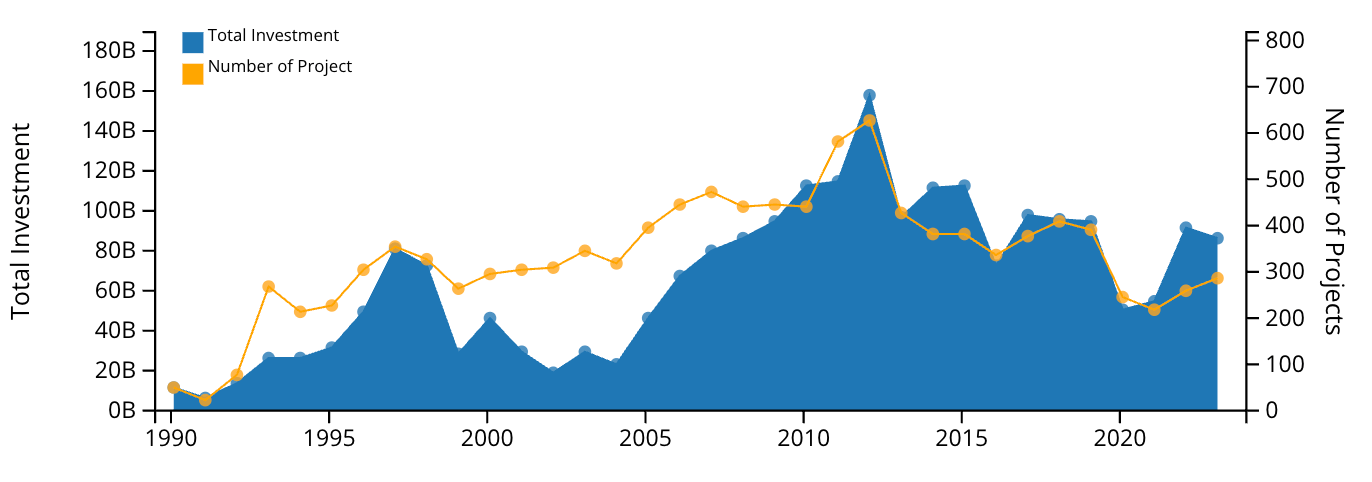 A line graph displaying two datasets over the years from 1990 to 2023. The vertical axis on the left indicates "Total Investment" in billions, ranging from 0 to 1.8 billion. On the right, the vertical axis indicates "Number of Projects," ranging from 0 to 800. The graph features a blue area representing "Total Investment," demonstrating fluctuations but generally an upward trend with peaks in certain years. The yellow line represents "Number of Projects," which also shows fluctuations and generally mirrors the total investment trends, with some periods of growth and decline. The graph includes labeled axes and a legend indicating the colors used for each dataset. Data source: Private Participation in Infrastructure (PPI) - World Bank.