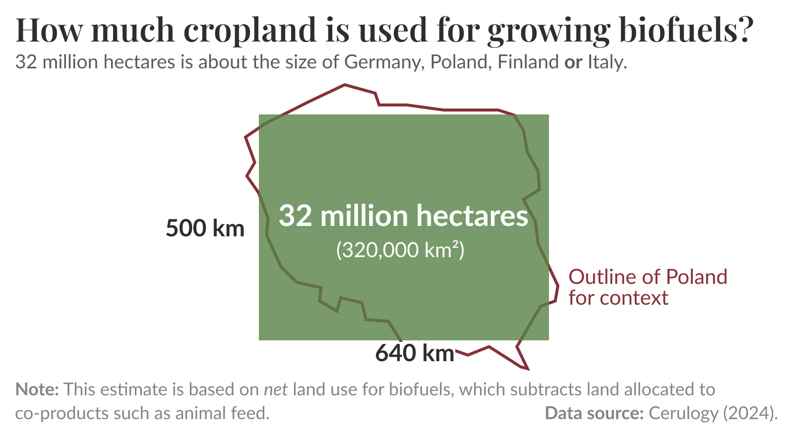 How much cropland is used for growing biofuels?

Infographic showing a single large rectangle representing an area labeled "32 million hectares (320,000 km²)" with side markers of 500 km (left) and 640 km (bottom) to indicate scale; caption states 32 million hectares is about the size of Germany, Poland, Finland or Italy. Note: This estimate is based on net land use for biofuels, which subtracts land allocated to co-products such as animal feed. Data source: Cerulogy (2024).