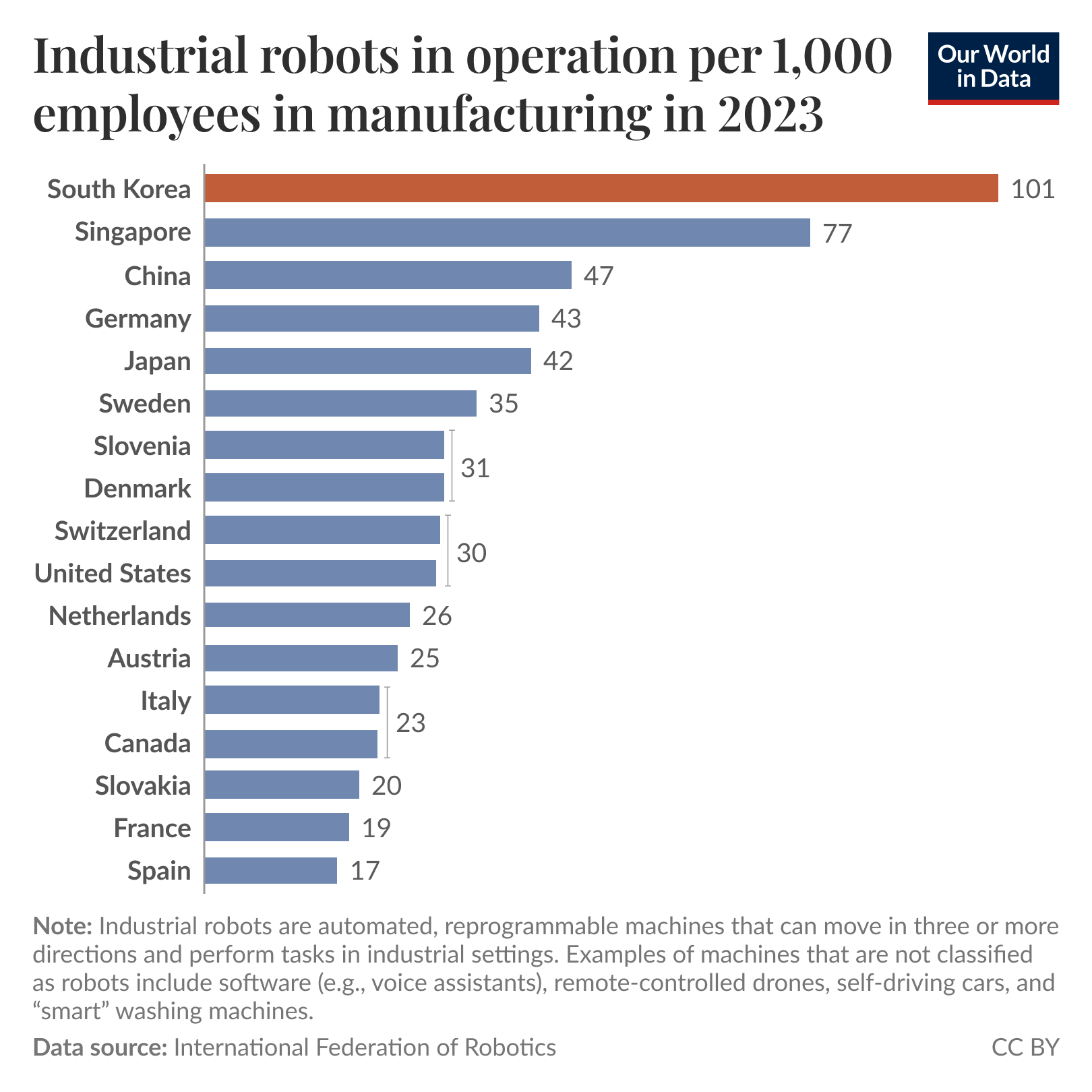 Industrial robots in operation per 1,000 employees in manufacturing in 2023.

Horizontal bar chart listing 17 countries with the number of industrial robots in operation per 1,000 manufacturing employees. Key insight: South Korea leads with 101 robots per 1,000 employees, followed by Singapore with 77 and China with 47. Full country values, in descending order: South Korea 101; Singapore 77; China 47; Germany 43; Japan 42; Sweden 35; Slovenia 31; Denmark 31; Switzerland 30; United States 30; Netherlands 26; Austria 25; Italy 23; Canada 23; Slovakia 20; France 19; Spain 17.

Data source: International Federation of Robotics. License: CC BY.

Note: Industrial robots are automated, reprogrammable machines that can move in three or more directions and perform tasks in industrial settings. Examples of machines that are not classified as robots include software (for example, voice assistants), remote-controlled drones, self-driving cars, and “smart” washing machines.