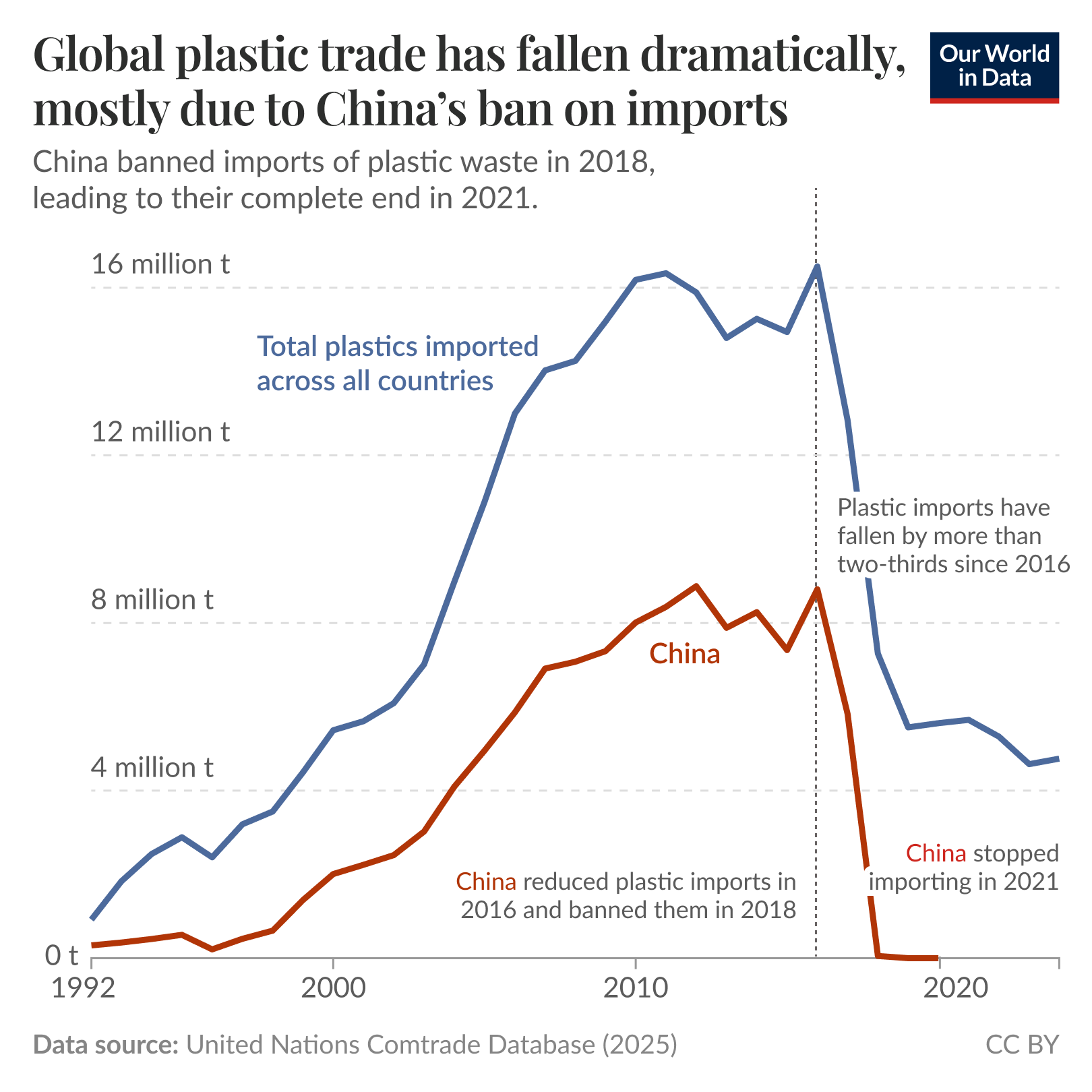 Global plastic trade has fallen dramatically, mostly due to China’s ban on imports

Line chart, 1992 to 2021, showing tonnes of plastic imports on the vertical axis from 0 to 16 million t. Two series are plotted: total plastics imported across all countries and China’s imports. Key insight: total global imports rise from near zero in the 1990s to a peak around 2015 to 2016 of about 16 million tonnes, then collapse steeply to roughly 4 million tonnes by 2021 — a fall of more than two-thirds. China’s imports climb to about 8 million tonnes in the mid 2010s, then drop sharply to near zero after policy changes and stop completely in 2021. Annotations note China reduced plastic imports in 2016 and banned imports of plastic waste in 2018 with a complete end to imports in 2021. Data source: United Nations Comtrade Database (2025).