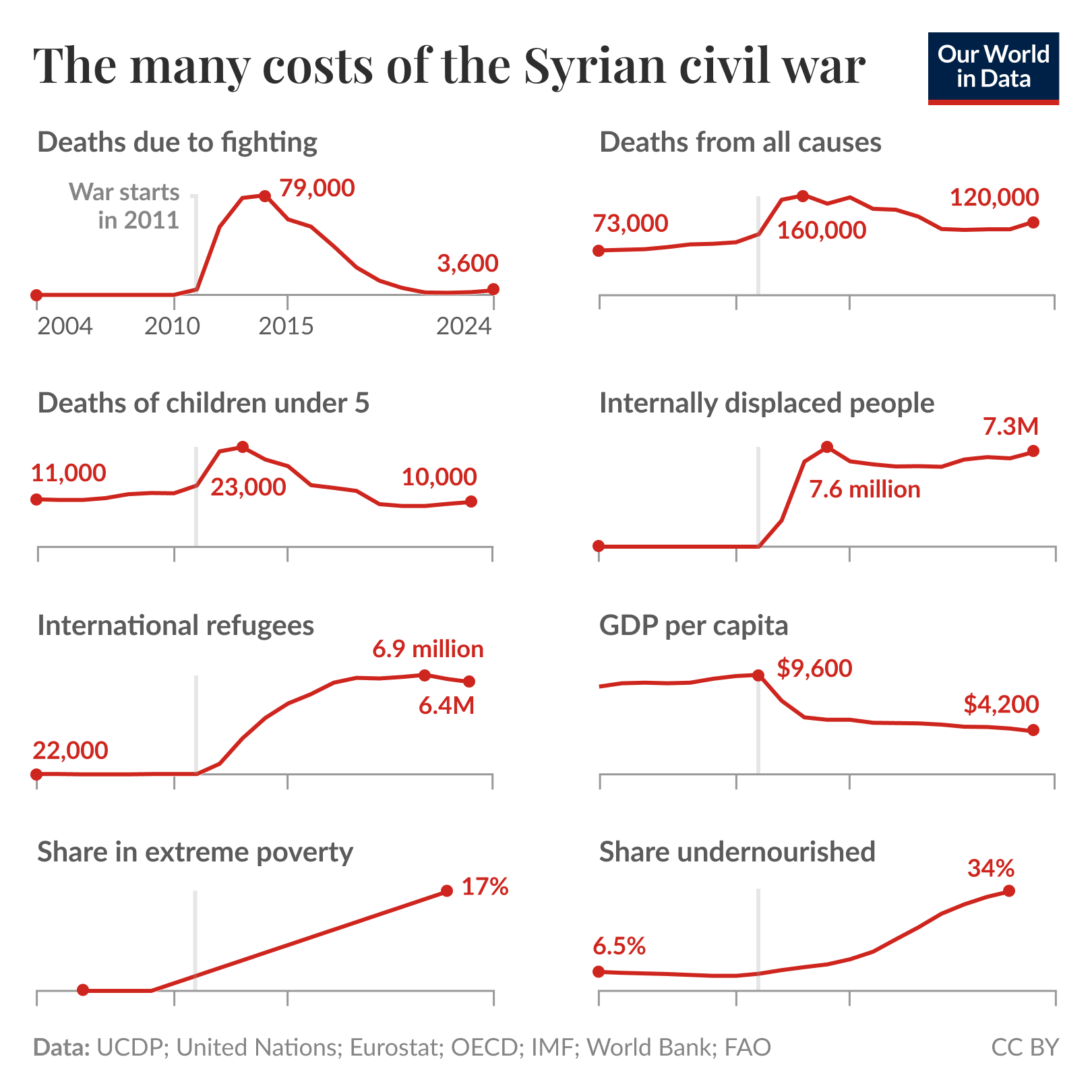 Chart titled "the many costs of the Syrian civil war". It consists of eight small line charts of deaths due to fighting, all deaths, deaths of children under 5, internally displaced people, international refugees, GDP per capita, the share in extreme poverty, and the share undernourished between 2004 and 2024. It shows that the civil war didn't just kill hundreds of thousands due to fighting, but also increased deaths overall (especially those of young children), displaced millions, halved average living standards, and created extreme poverty and widespread undernourishment. Data sources include UCDP, the UN, Eurostat, OECD, IMF, World Bank, and FAO. The chart is licensed CC BY to Our World in Data.