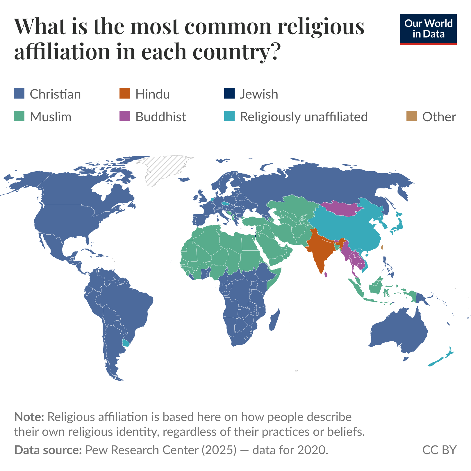What is the most common religious affiliation in each country?

Choropleth world map showing the most common religion reported by people in each country. Key pattern: Christians are the dominant group across the Americas, much of Europe, large parts of sub‑Saharan Africa, Australia and many Pacific nations. Muslims are most common across North Africa, the Middle East and many countries in West, Central and parts of South Asia. Hindus are most common in India (and Nepal). Buddhists are most common in several East and Southeast Asian countries. The religiously unaffiliated are the largest group in China and some other East Asian countries. Jews are the largest group only in Israel. A small number of countries are categorized as Other.

Data source: Pew Research Centre (2025). Data refer to the year 2020. Note: Based on how people describe their own religious identity, regardless of their practices or beliefs.