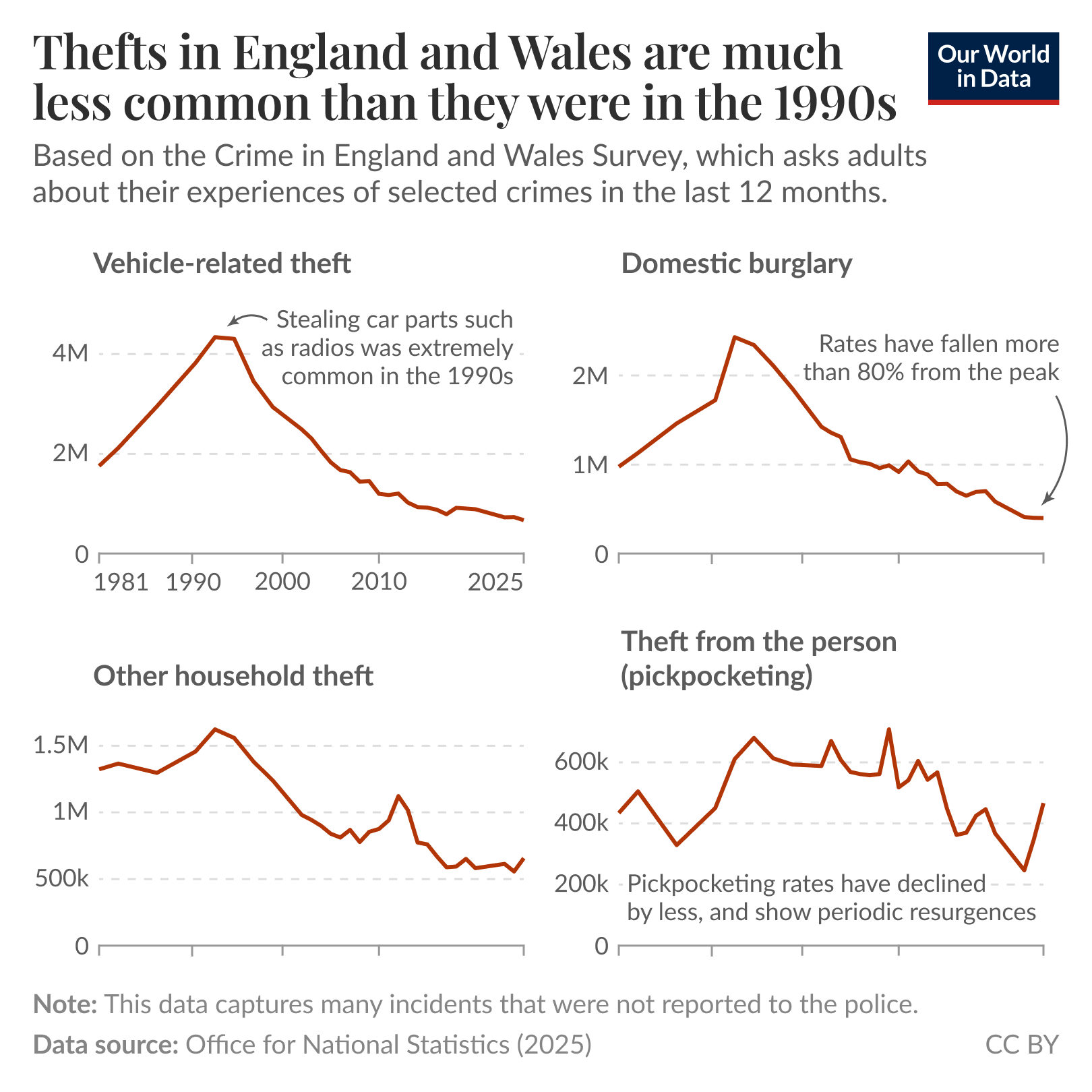 Thefts in England and Wales are much less common than they were in the 1990s

Four small line charts showing estimated annual incidents from 1981 to 2025 from the Crime in England and Wales Survey (which interviews adults about their experiences of selected crimes in the 12 months before). Top left, Vehicle-related theft: a sharp rise to a peak around the late 1990s of about 4 million incidents, driven in part by stealing car parts such as radios, followed by a steady decline through 2025. Top right, Domestic burglary: a rise to a peak around the late 1990s of about 2 million incidents, then a fall of more than 80 percent from the peak through 2025. Bottom left, Other household theft: a peak in the late 1990s near 1.5 million incidents, then a gradual decline to around 500 thousand with some smaller ups and downs. Bottom right, Theft from the person (pickpocketing): more variable trends with peaks around 600 thousand in the late 1990s and periodic resurgences; overall decline is smaller and recent years show fluctuations. Axes show years 1981 to 2025 and incident counts with appropriate tick marks. Data source: Office for National Statistics (2025). Note: This data captures many incidents that were not reported to the police.