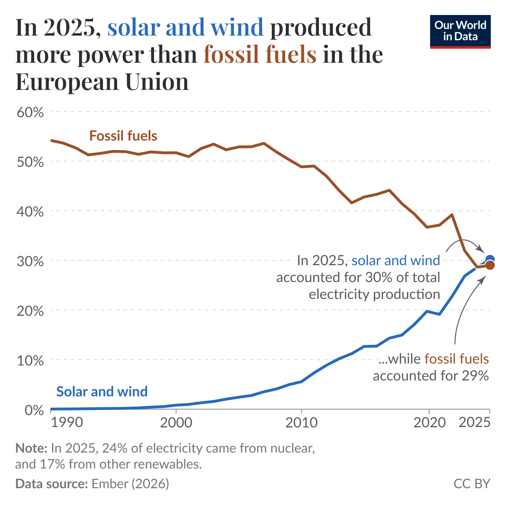 In 2025, solar and wind produced more power than fossil fuels in the European Union.
Line chart of electricity generation share in the EU from 1990 to 2025 comparing fossil fuels and solar and wind. Fossil fuels begin around 55 percent in 1990, stay roughly 50 to 55 percent through about 2010, then decline steadily to about 28 to 30 percent by 2025. Solar and wind start near 0 percent in 1990, rise slowly in the 1990s and 2000s, accelerate after 2010 and reach roughly 28 to 30 percent by 2025, crossing the fossil fuels line in 2025. Not shown: 24 percent of electricity came from nuclear, and 17 percent from other renewables. Data source: Ember (2026).