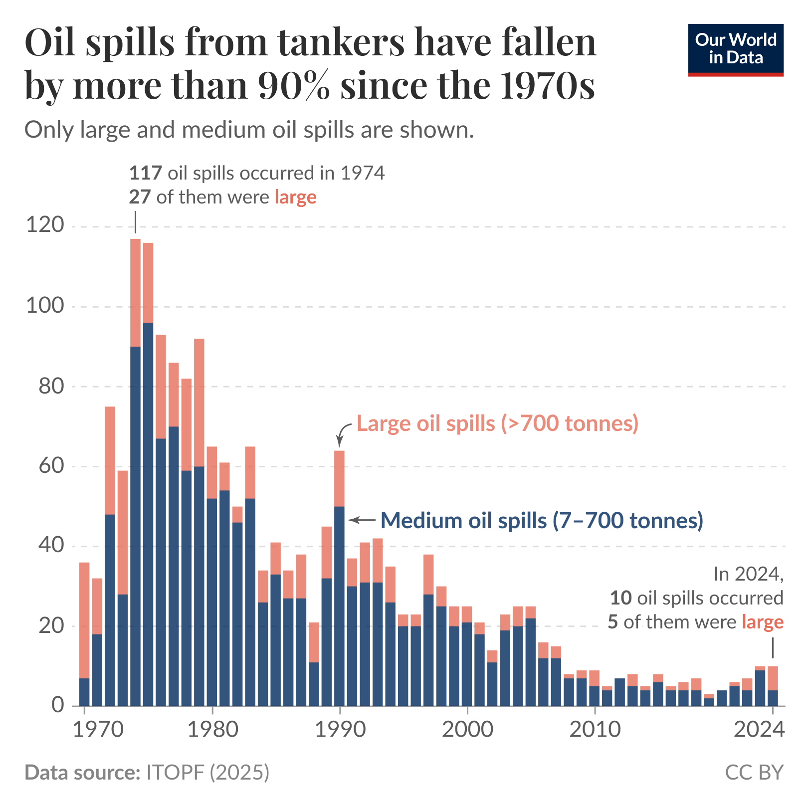 Oil spills from tankers have fallen by more than 90% since the 1970s.
Stacked bar chart showing annual counts of tanker oil spills from 1970 to 2024, with the vertical axis labeled 0 to 120 spills and the horizontal axis by year. Bars are stacked to show two categories: medium oil spills (7 to 700 tonnes) and large oil spills (greater than 700 tonnes). Only medium and large spills are included; smaller spills are excluded.
Key annotations: a callout at 1974 notes 117 oil spills occurred that year, 27 of them large; a callout at 2024 notes 10 oil spills occurred that year, 5 of them large. Overall the chart shows a sharp peak in the early to mid-1970s, followed by a long-term decline in annual spill counts, with much lower and relatively stable numbers from the 2000s onward and a slight uptick toward 2024.
Data source in the footer: ITOPF (2025); website OurWorldInData.org/oil-spills. License: CC BY.