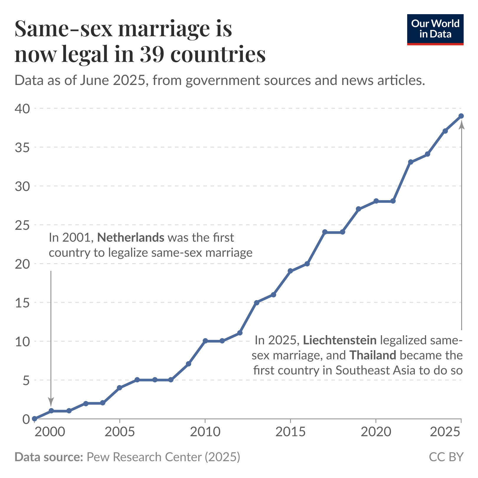 Same-sex marriage is legal in 39 countries
Line chart showing the cumulative number of countries legalizing same-sex marriage from 2000 to 2025, with the y-axis from 0 to 40 countries and the x-axis from 2000 to 2025. The line rises from near zero in 2000 to 39 by June 2025. Annotations note: Netherlands was the first country to legalize same-sex marriage in 2001; South Africa has been the only African country to do so since 2006; Argentina was the first Latin American country in 2010; and Thailand became the first country in Southeast Asia in 2025. Caption says data are as of June 2025 from government sources and news articles. Data source in the footer: Pew Research Center (2025); website OurWorldinData.org/lgbt-rights; licensed CC BY.