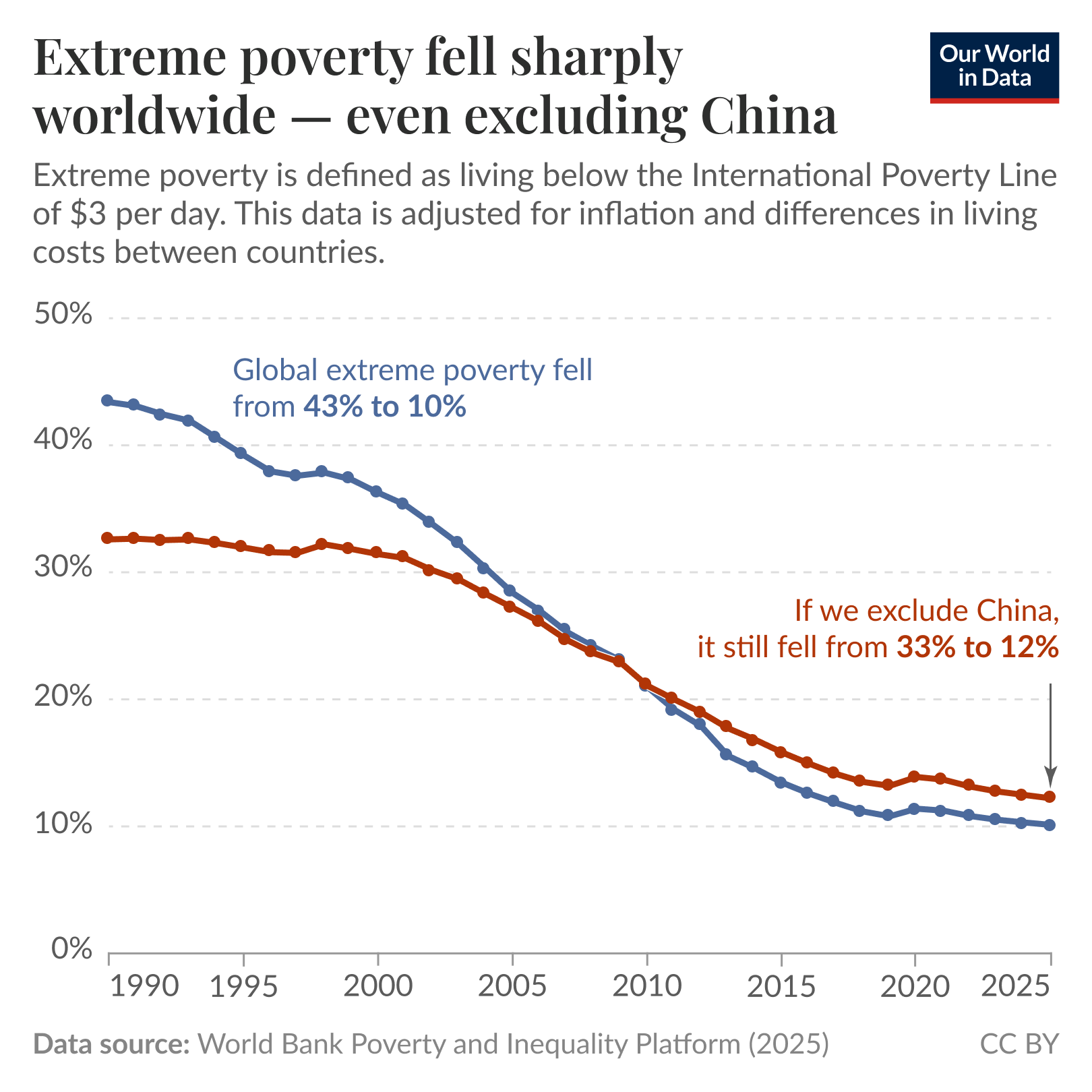 Extreme poverty fell sharply worldwide – even excluding China.

Line chart of global extreme poverty rate, 1990 to 2025. Extreme poverty is defined as living below the international poverty line of $3 per day; data are adjusted for inflation and differences in living costs between countries. The chart shows global extreme poverty reduced from 43% to 10%, and the series excluding China reduced from 33% to 12%, with the two lines converging by around the mid-2000s and continuing to decline toward 2025. Y axis runs from 0% to 50%; x axis runs from 1990 to 2025. Data source: World Bank Poverty and Inequality Platform (2025); OurWorldInData.org/poverty. License: CC BY.