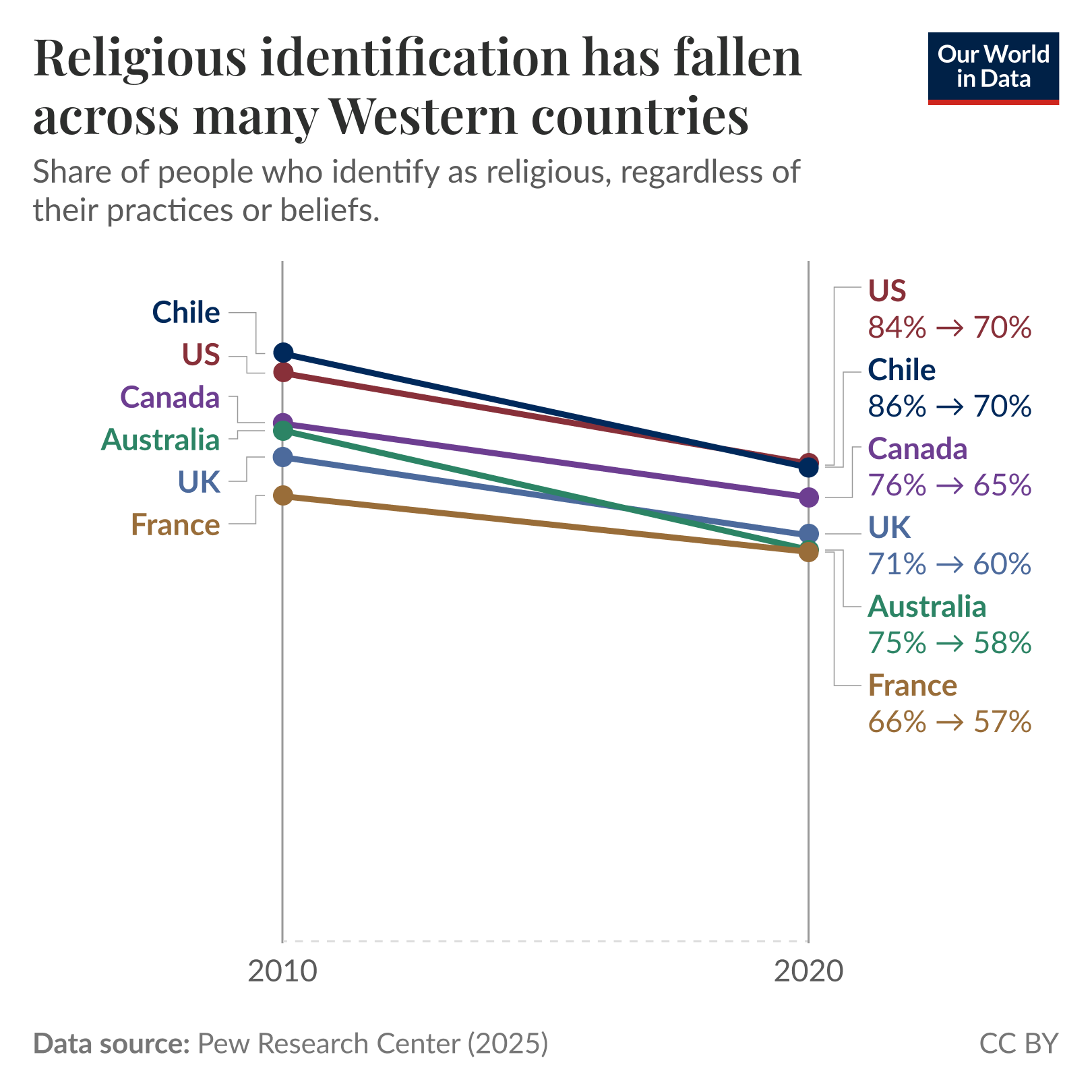 Religious identification has fallen across many Western countries

Line chart showing the share of people who identify as religious in 2010 and 2020 for six countries. Values by country: United States 84% in 2010 to 70% in 2020 (down 14 percentage points); Chile 86% to 70% (down 16); Canada 76% to 65% (down 11); Australia 75% to 58% (down 17); United Kingdom 71% to 60% (down 11); France 66% to 57% (down 9). Key insight: identification as religious declined in all six countries between 2010 and 2020. Data source: Pew Research Centre (2025).