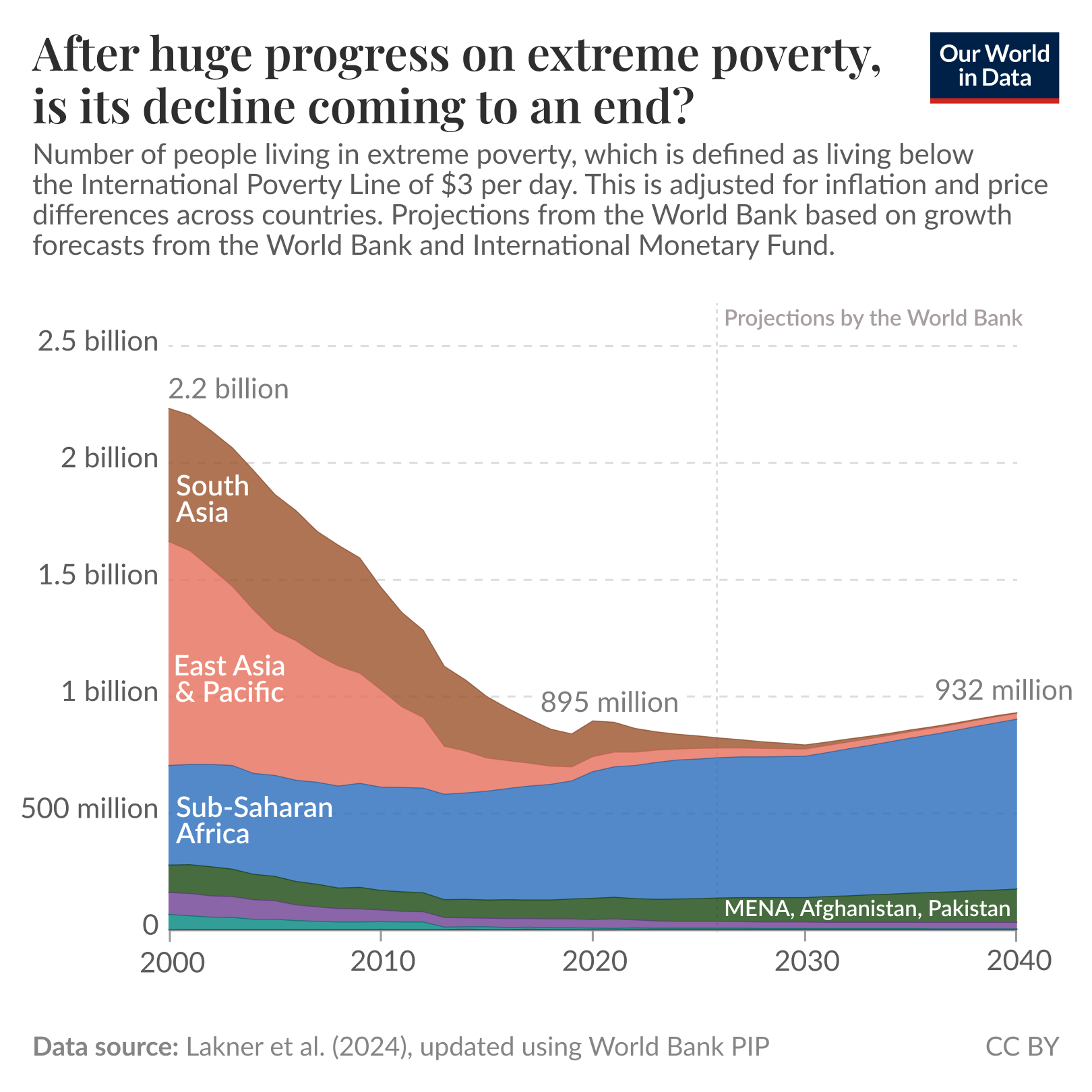After huge progress on extreme poverty, is its decline coming to an end?
Stacked area chart showing the number of people living in extreme poverty from 2000 to 2040 (extreme poverty defined as living below the international poverty line of $3 per day, adjusted for inflation and price differences). Projections by the World Bank begin around 2024 and are marked with a vertical dashed line.
Key points: total extreme poor falls from about 2.2 billion in 2000 to about 895 million around 2020, then is projected to edge up to about 932 million by 2040. The decline from 2000 to 2020 is driven by large reductions in East Asia & Pacific and South Asia; Sub-Saharan Africa remains relatively high throughout and becomes the largest contributor to the total, causing the later stagnation and slight rise. Region labels on the chart include South Asia, East Asia & Pacific, Sub-Saharan Africa, and a small band labeled MENA, Afghanistan, Pakistan.
Data source: Lakner et al. (2024), updated using World Bank PIP. CC BY.