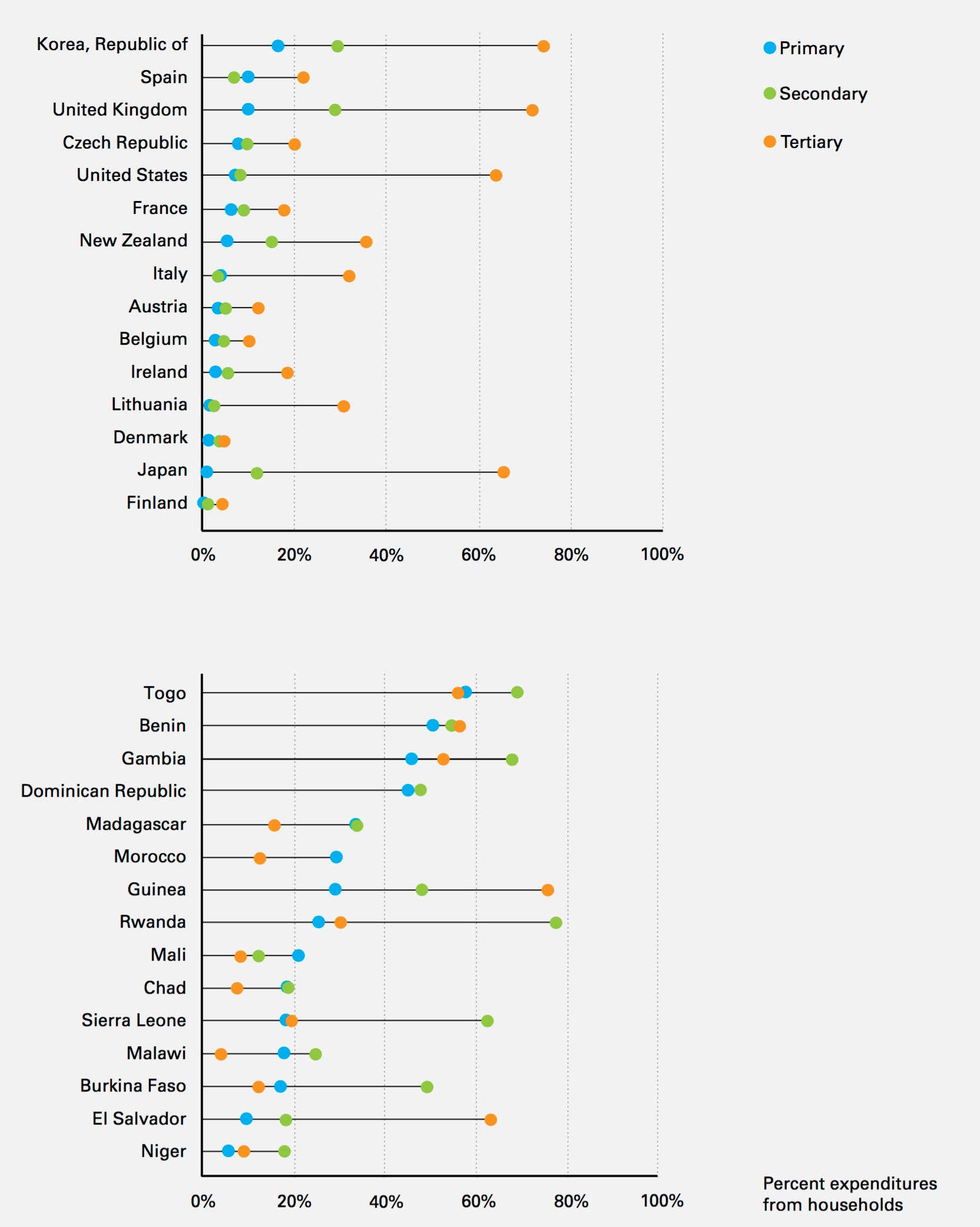 UNICEF Private Education Expenditure Levels