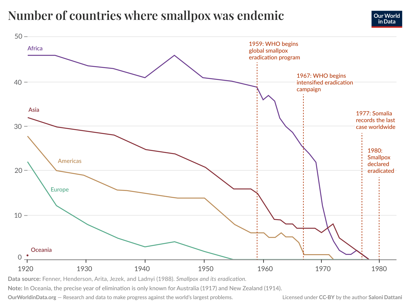 A line graph showing the number of countries where smallpox was endemic from 1920 to 1980. There are five colored lines representing different regions: Africa, Asia, the Americas, Europe, and Oceania. 

The y-axis indicates the number of countries, ranging from 0 to 50, while the x-axis marks the years from 1920 to 1980. Each region's line trends downward, reflecting a decline in endemic countries over the years. Significant events are marked with dashed vertical lines: in 1959, the WHO resolved to aim for eradication; in 1967, an intensified eradication campaign began; 1977 marks the last recorded case; and in 1980, smallpox was declared eradicated.

A note at the bottom specifies that the precise year of elimination in Oceania is only known for Australia (1917) and New Zealand (1914). Additionally, data sources are cited as Fenner, Henderson, Arita, Jezek, and Ladnyi (1988) and the graph is attributed to Saloni Dattani, licensed under CC-BY. The source of the data is Our World in Data, which focuses on research and measures against global issues.