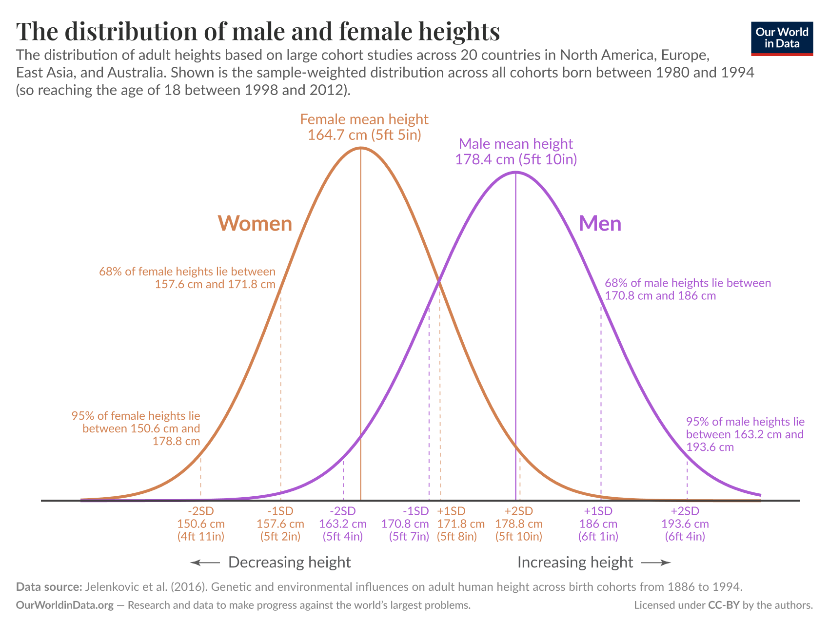 A graph illustrates the distribution of adult heights for men and women across multiple regions, based on a study involving 20 countries. The horizontal axis represents height in centimeters, while the vertical axis indicates frequency.
For women, a purple curve peaks at a mean height of 164.7 cm (5 feet 4 inches), and notes that 68% of female heights fall between 157.6 cm and 171.8 cm, with 95% lying between 150.6 cm and 178.9 cm.
For men, an orange curve peaks at a mean height of 178.4 cm (5 feet 9 inches). The chart indicates that 68% of male heights range from 170.8 cm to 186 cm, and 95% are between 163.2 cm and 193.6 cm.
Data sources at the bottom reference Aline Jelenkovic (2016) regarding genetic and environmental influences on adult human height, with data from Our World in Data. The license is noted as CC-BY by the authors.