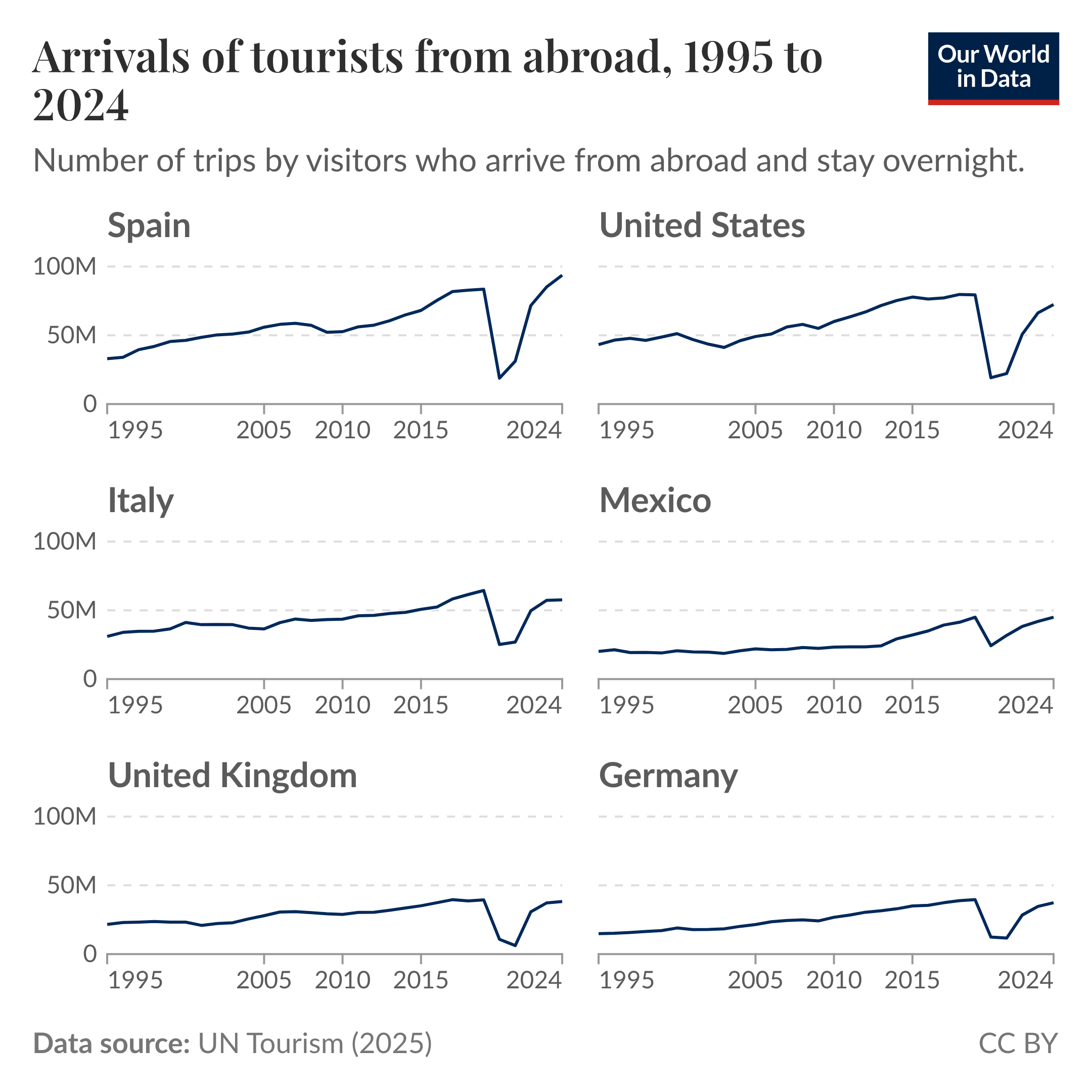 Arrivals of tourists from abroad, 1995 to 2024.

Small multiple line charts for Spain, United States, Italy, Mexico, United Kingdom, and Germany showing number of trips by visitors who arrive from abroad and stay overnight, plotted from 1995 to 2024. Key pattern across all charts: a steady rise from 1995 up to about 2019, a sharp drop around 2020 due to the COVID-19 pandemic, and a strong rebound by 2024. Spain shows the largest rebound, approaching the 100 million mark; the United States, Italy, United Kingdom, and Germany show mid-range peaks and partial or full recoveries by 2024; Mexico shows a smaller long-term increase but also recovers after the 2020 dip. Data source and credit in footer: UN Tourism (2025). License: CC BY.