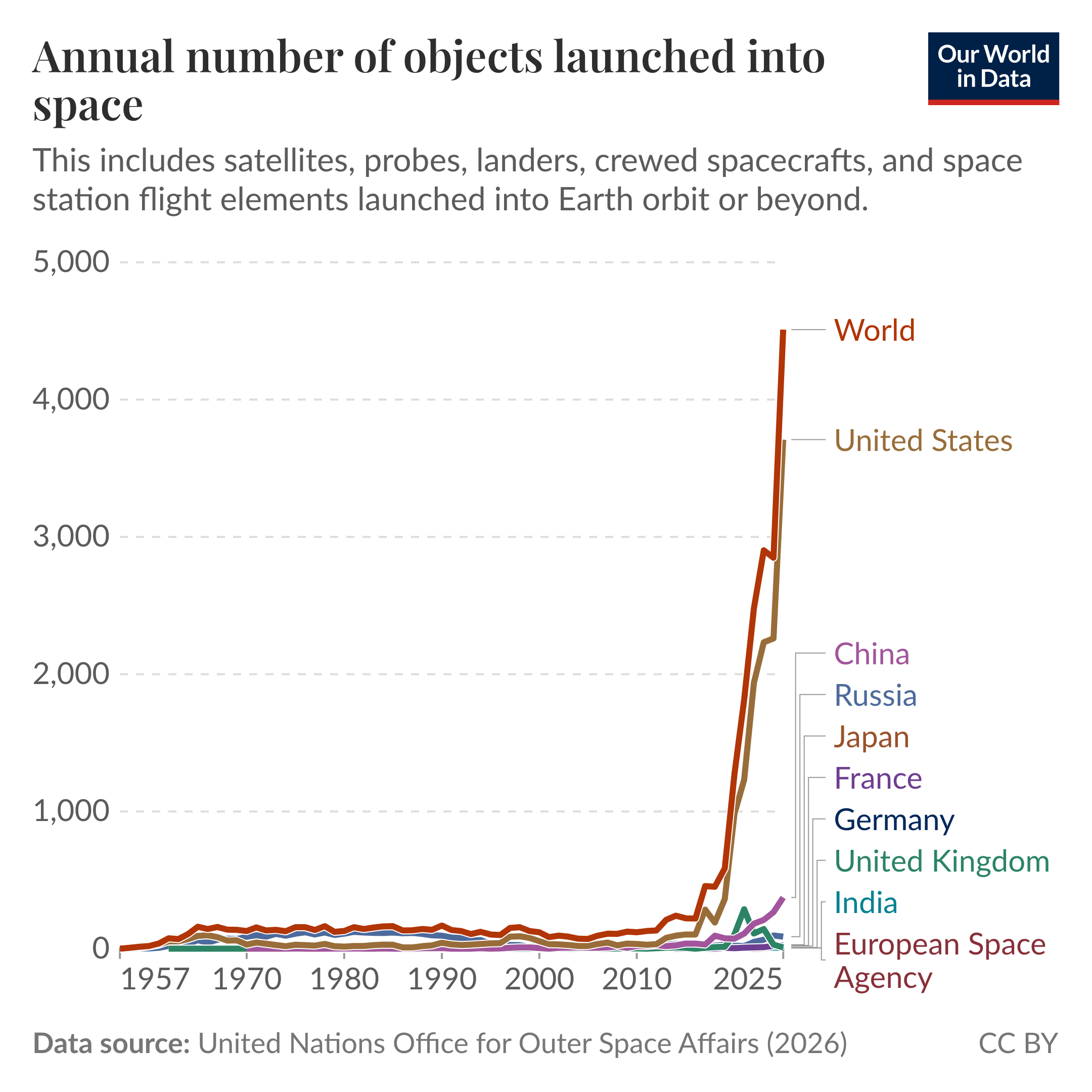 Annual number of objects launched into space
Line chart showing annual counts from 1957 to 2025 on the horizontal axis and counts from 0 to 5,000 on the vertical axis. The caption notes this includes satellites, probes, landers, crewed spacecraft, and space station flight elements launched into Earth orbit or beyond. From 1957 through about 2015, the plotted lines for individual countries and the world stay low and relatively flat; after about 2018, there is a sudden, steep rise, with the world total climbing to roughly 4,000 to 5,000 launches per year and the United States rising to just under the world total. Other series shown in the legend — China, Russia, Japan, France, Germany, United Kingdom, India, and European Space Agency — also increase more modestly and remain well below the world and United States lines. Data source: United Nations Office for Outer Space Affairs (2026). License: CC BY.