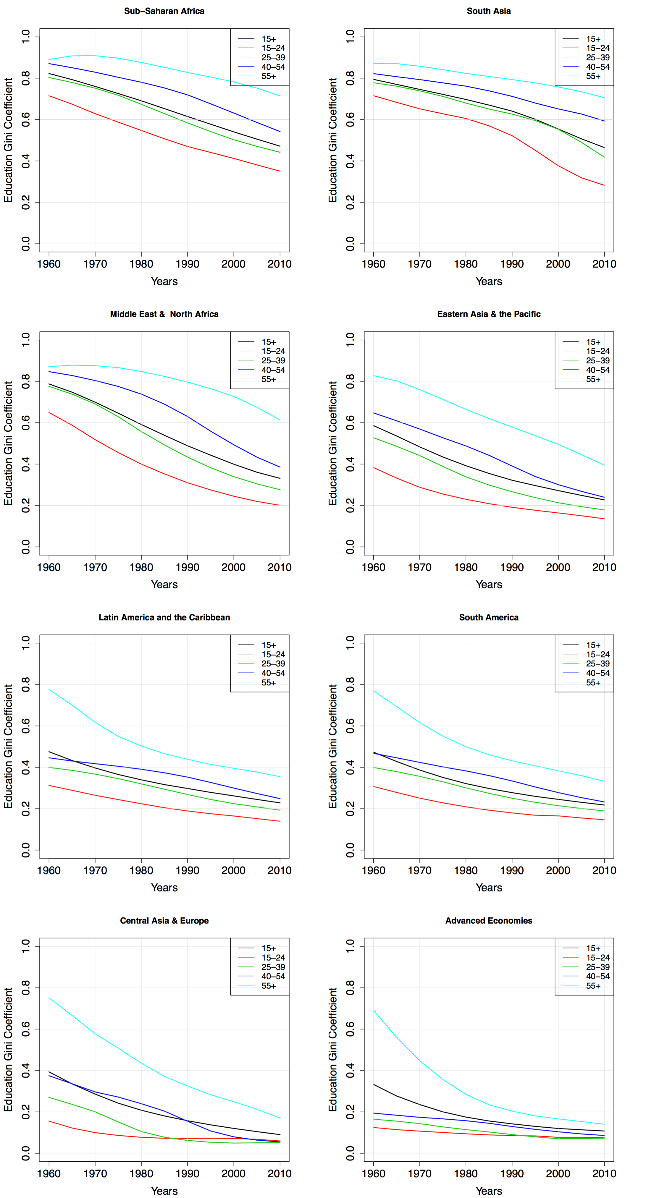 Cuaresma etal(2013) edu_gini_1960_2010