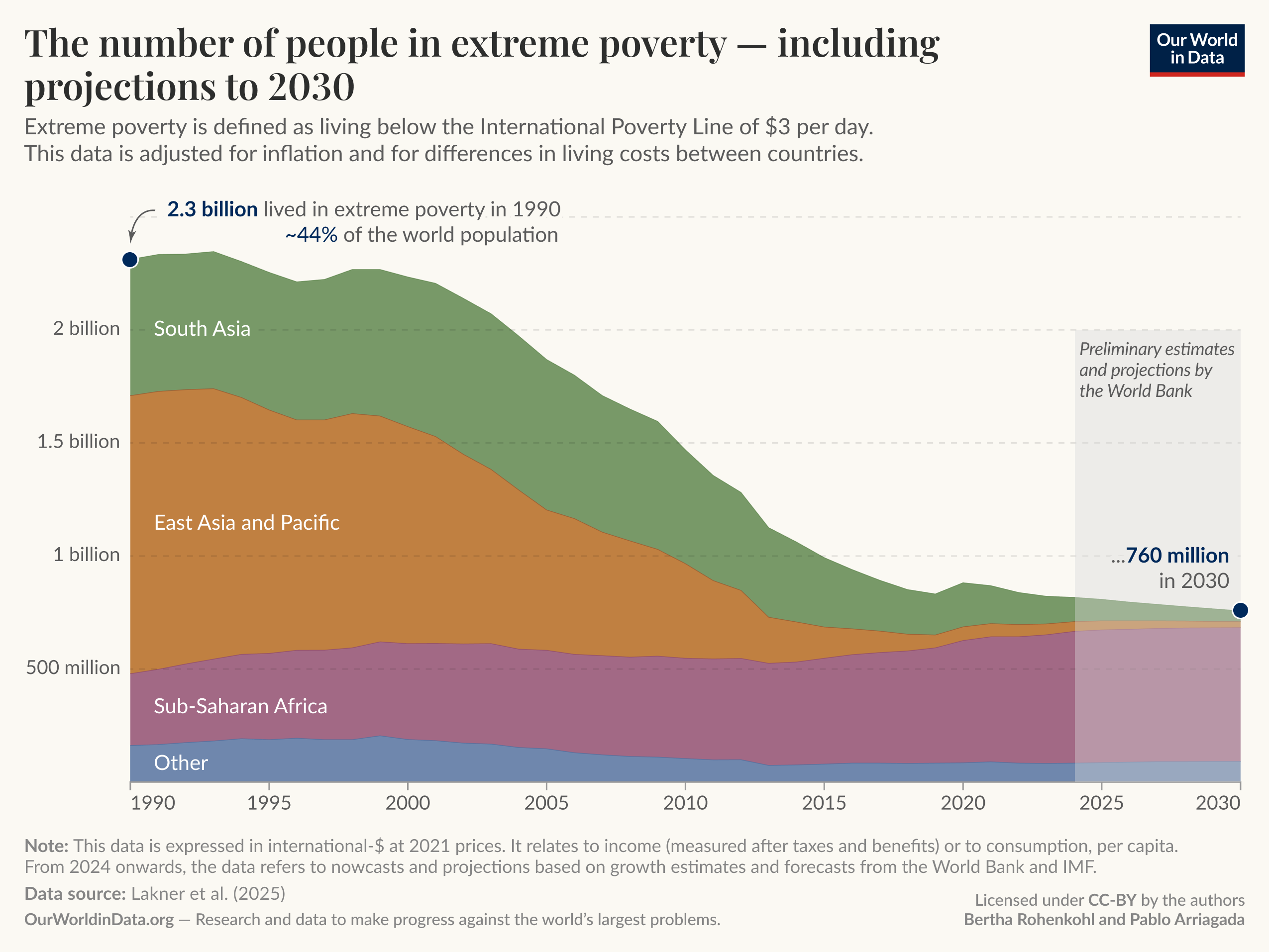 The image shows the number of people living in extreme poverty, with projections until 2030. The y-axis represents the number of people in billions, ranging from 0 to 2.5 billion, while the x-axis shows the years from 1990 to 2030. 

The graph displays four distinct colored areas, indicating different regions: 
- South Asia in green 
- East Asia and the Pacific in orange 
- Sub-Saharan Africa in purple 
- An “Other” category that includes various regions in brown 

In 1990, approximately 2.3 billion people lived in extreme poverty, representing about 44% of the world's population. The graph shows a decline in extreme poverty in South Asia and East Asia and the Pacific until 2030, with a projection of around 760 million people remaining in extreme poverty by that year. 

At the bottom, there is a note explaining that the data is adjusted for inflation and living costs, with a specific mention of the source being Lakner et al. (2025), and further information provided by OurWorldInData.org on the issue of global poverty. The image is attributed to "Our World in Data" under the Creative Commons BY license.