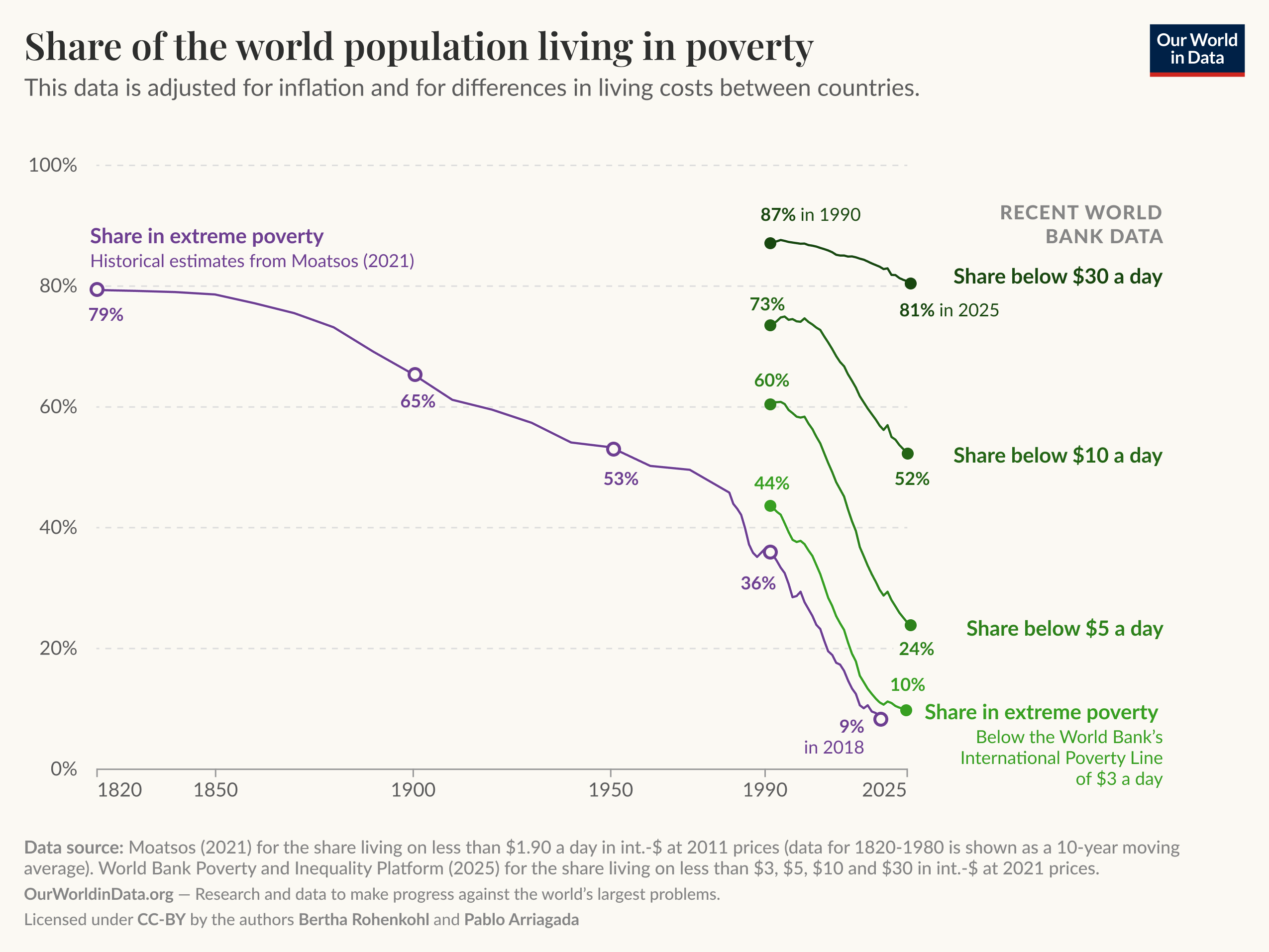 The image presents a line graph titled "Share of the world population living in poverty." It shows the percentage of the global population living below various poverty thresholds from 1820 to 2025. The graph plots five key lines: 

1. The line representing "Share in extreme poverty" historical estimates from Moatsos, illustrating a downward trend from 79% in 1820 to 9% by 2018.
2. The line representing "Share in extreme poverty" according to the World Bank's International Poverty Line ($3 a day), starting at 44% in 1990 to 10% in 2025.
3. The line for "Share below $5 a day," declining from 60% to an expected 24%.
3. The line for "Share below $10 a day," starting from 73% and decreasing to 52%.
2. The line for "Share below $30 a day," starting at 87% in 1990 and declining to 81%.



Data points are annotated with specific percentages at various years, highlighting significant changes. There's a note that the data accounts for inflation and differences in living costs. 

The footer provides the following source details:
- Moatsos (2021) for the share living on less than $1.90 a day.
- World Bank Poverty and Inequality Platform (2025) for shares living on less than $3, $5, $10, and $30 a day.
- The graph is attributed to OurWorldInData.org, with a licensing note for the authors, Bertha Rohenkohl and Pablo Arriagada.