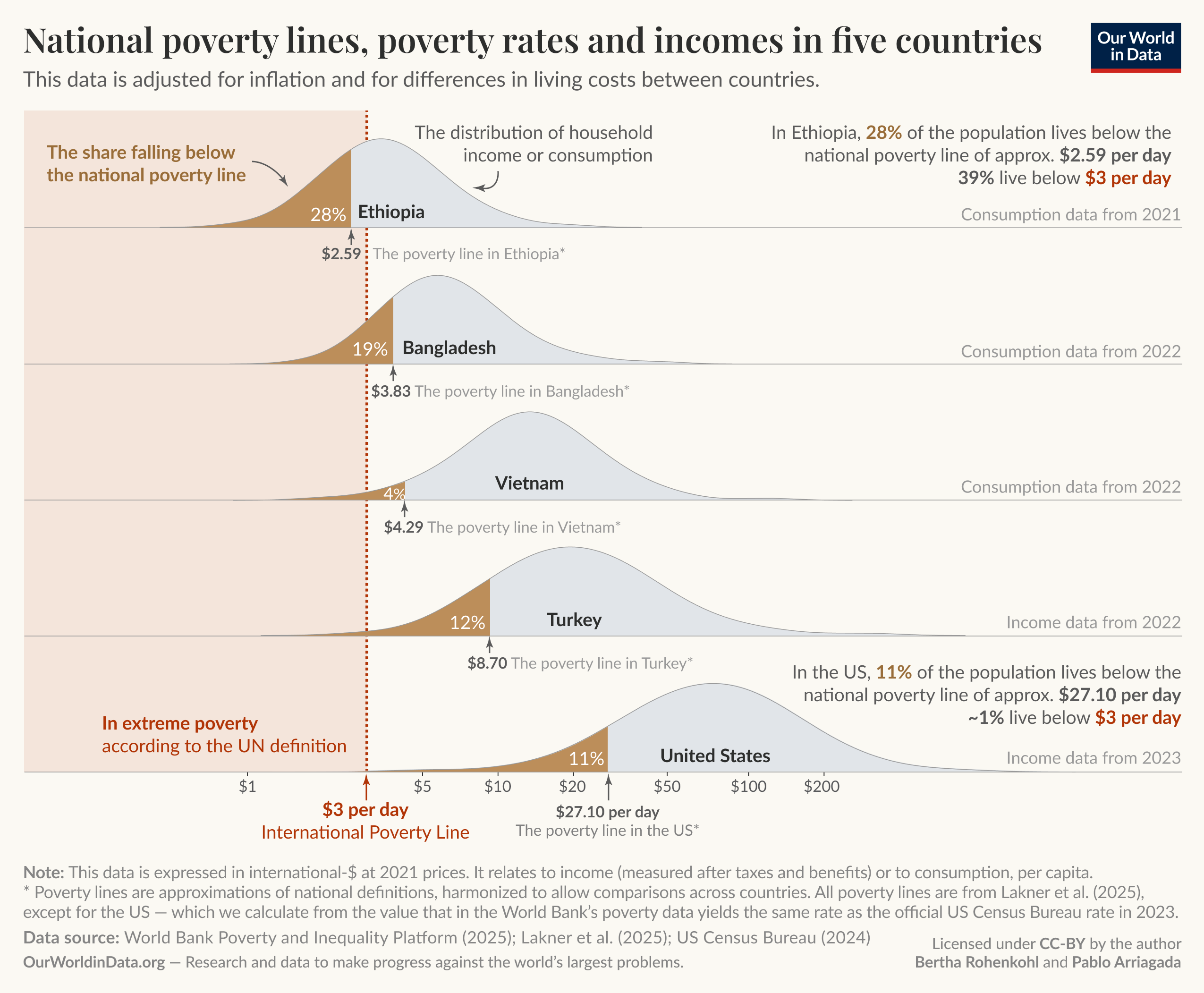 The image presents a graph titled "National poverty lines, poverty rates and incomes in five countries," illustrating the proportion of the population living below national poverty lines in Ethiopia, Bangladesh, Vietnam, Turkey, and the United States.

The graph features a horizontal axis labeled with dollar amounts ranging from $1 to $200, indicating various poverty thresholds. The vertical bars represent each country, starting with Ethiopia, where 28% of the population lives below a poverty line of approximately $2.59 per day. This is followed by Bangladesh at 19% with a poverty line of $3.83 per day, Vietnam at 4% with a poverty line of $4.29, Turkey at 12% with a poverty line of $8.70, and the United States at 11% with a poverty line of $27.10.

A dotted line shows the international poverty line of $3 per day, indicating extreme poverty according to the World Bank definition. There is a note below the graph explaining that the data is adjusted for inflation and living cost differences, expressed in international dollars at 2021 prices.

The data sources cited include the World Bank Poverty and Inequality Platform from 2025. The image is attributed to "Our World in Data" under the Creative Commons BY license.